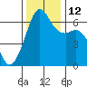 Richardson tide chart for Wednesday, November 12, 2025