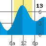 Richardson tide chart for Thursday, November 13, 2025