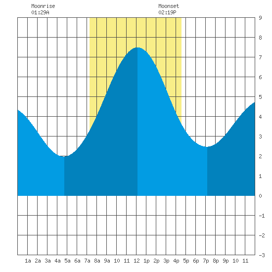 Richardson tide chart for Friday, November 14, 2025