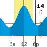 Richardson tide chart for Friday, November 14, 2025