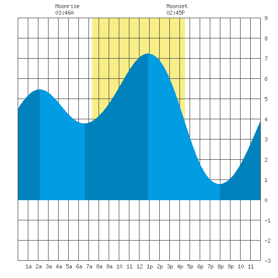 Richardson tide chart for Sunday, November 16, 2025