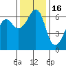 Richardson tide chart for Sunday, November 16, 2025