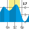 Richardson tide chart for Monday, November 17, 2025
