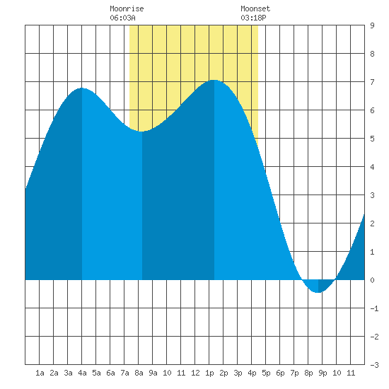 Richardson tide chart for Tuesday, November 18, 2025