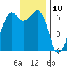 Richardson tide chart for Tuesday, November 18, 2025
