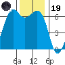 Richardson tide chart for Wednesday, November 19, 2025