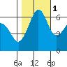 Richardson tide chart for Saturday, November 1, 2025