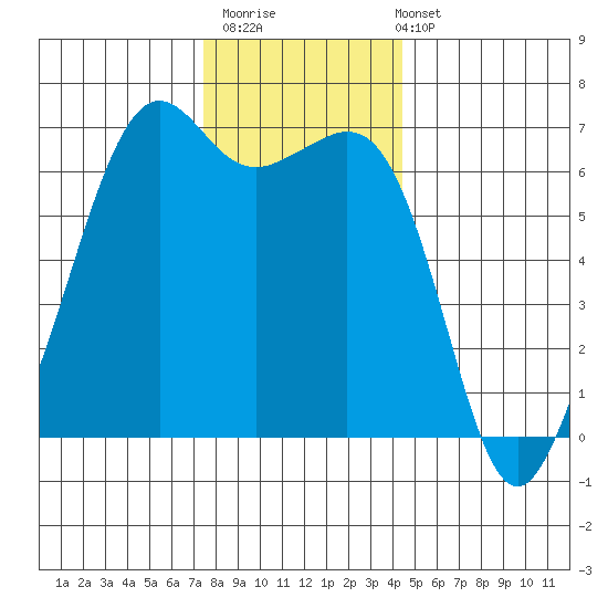 Richardson tide chart for Thursday, November 20, 2025