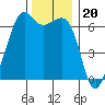 Richardson tide chart for Thursday, November 20, 2025