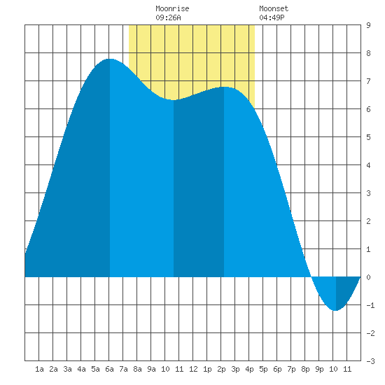 Richardson tide chart for Friday, November 21, 2025