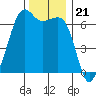 Richardson tide chart for Friday, November 21, 2025