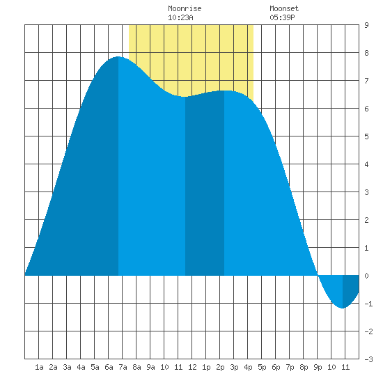 Richardson tide chart for Saturday, November 22, 2025