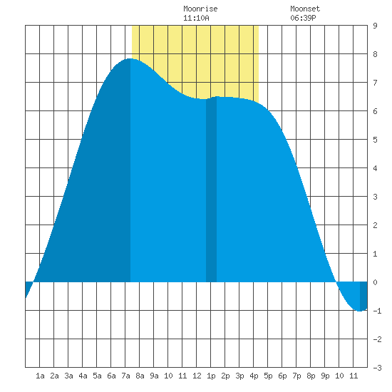 Richardson tide chart for Sunday, November 23, 2025
