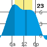 Richardson tide chart for Sunday, November 23, 2025