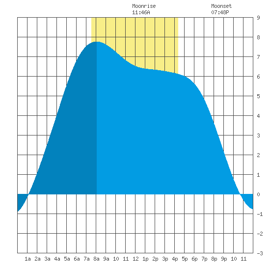 Richardson tide chart for Monday, November 24, 2025