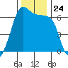 Richardson tide chart for Monday, November 24, 2025