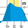 Richardson tide chart for Tuesday, November 25, 2025