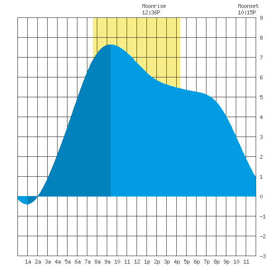Richardson tide chart for Wednesday, November 26, 2025