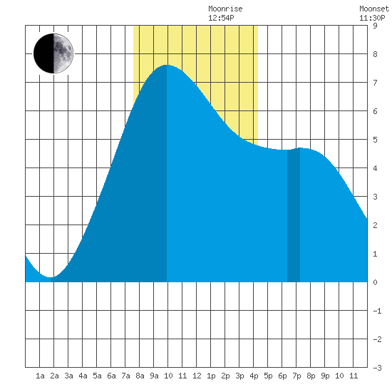 Richardson tide chart for Thursday, November 27, 2025