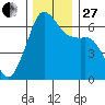 Richardson tide chart for Thursday, November 27, 2025