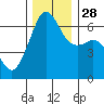 Richardson tide chart for Friday, November 28, 2025