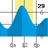 Richardson tide chart for Saturday, November 29, 2025