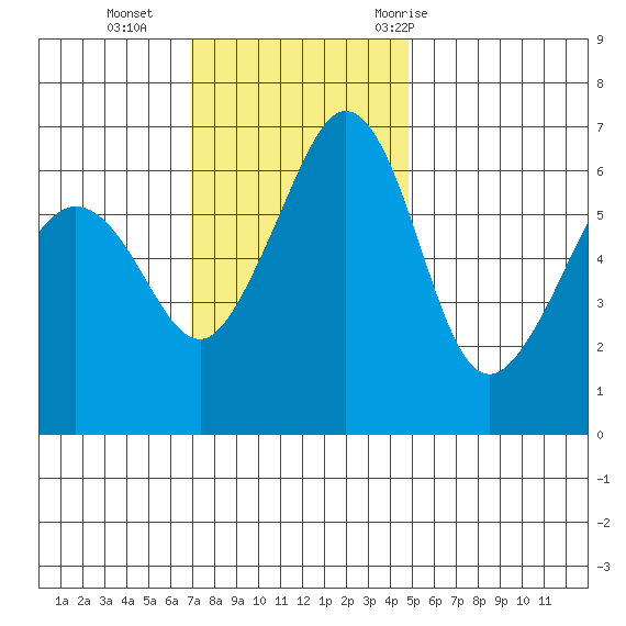 Richardson tide chart for Sunday, November 2, 2025