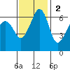 Richardson tide chart for Sunday, November 2, 2025