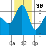 Richardson tide chart for Sunday, November 30, 2025