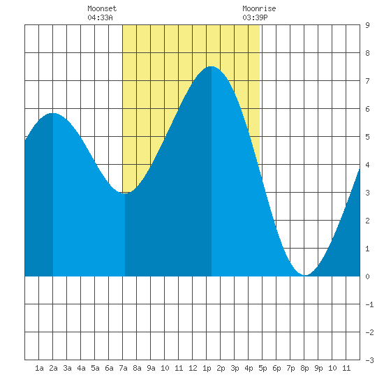 Richardson tide chart for Monday, November 3, 2025