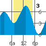Richardson tide chart for Monday, November 3, 2025