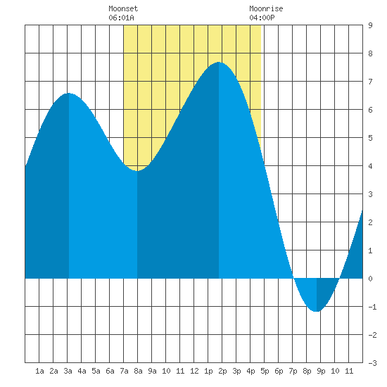 Richardson tide chart for Tuesday, November 4, 2025