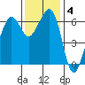 Richardson tide chart for Tuesday, November 4, 2025