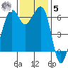 Richardson tide chart for Wednesday, November 5, 2025