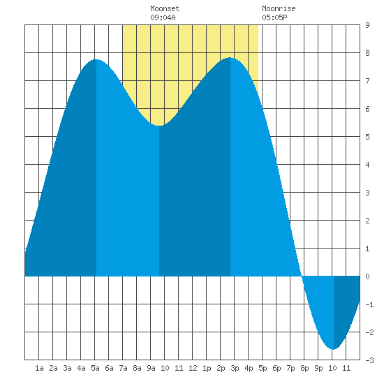 Richardson tide chart for Thursday, November 6, 2025