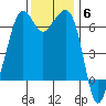 Richardson tide chart for Thursday, November 6, 2025