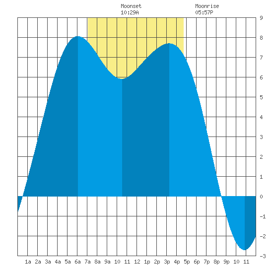 Richardson tide chart for Friday, November 7, 2025