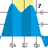 Richardson tide chart for Friday, November 7, 2025