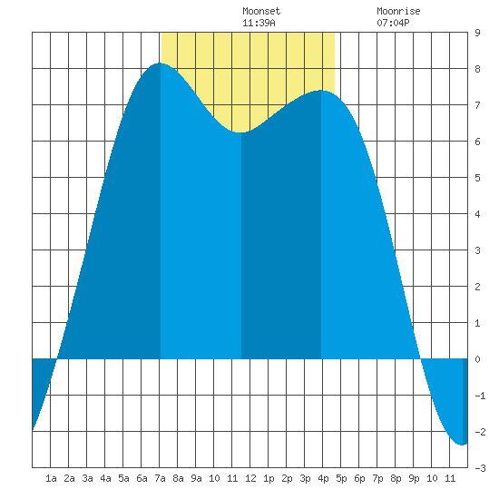 Richardson tide chart for Saturday, November 8, 2025