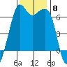 Richardson tide chart for Saturday, November 8, 2025