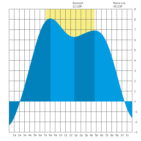 Richardson tide chart for Sunday, November 9, 2025