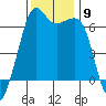 Richardson tide chart for Sunday, November 9, 2025