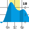 Richardson tide chart for Wednesday, December 10, 2025