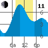 Richardson tide chart for Thursday, December 11, 2025