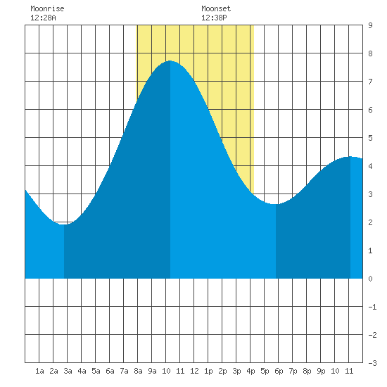 Richardson tide chart for Friday, December 12, 2025