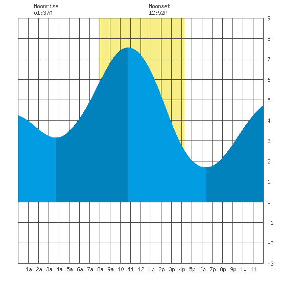 Richardson tide chart for Saturday, December 13, 2025