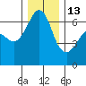 Richardson tide chart for Saturday, December 13, 2025