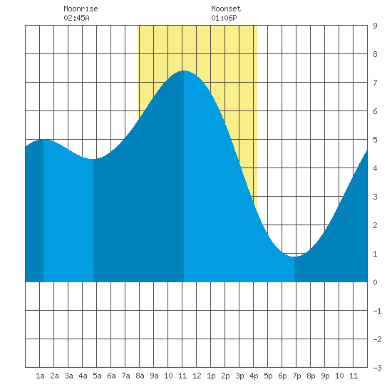 Richardson tide chart for Sunday, December 14, 2025