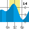 Richardson tide chart for Sunday, December 14, 2025
