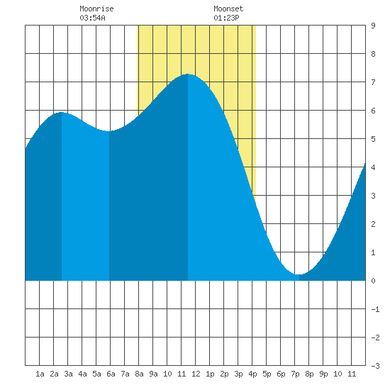 Richardson tide chart for Monday, December 15, 2025